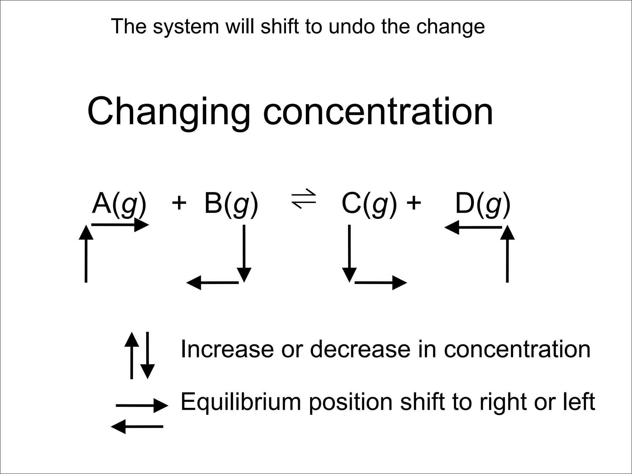 The system will shift to undo the change



Changing concentration

A(g) + B(g)         ⇌    C(g) +      D(g)



        Increase or decrease in concentration

        Equilibrium position shift to right or left
 