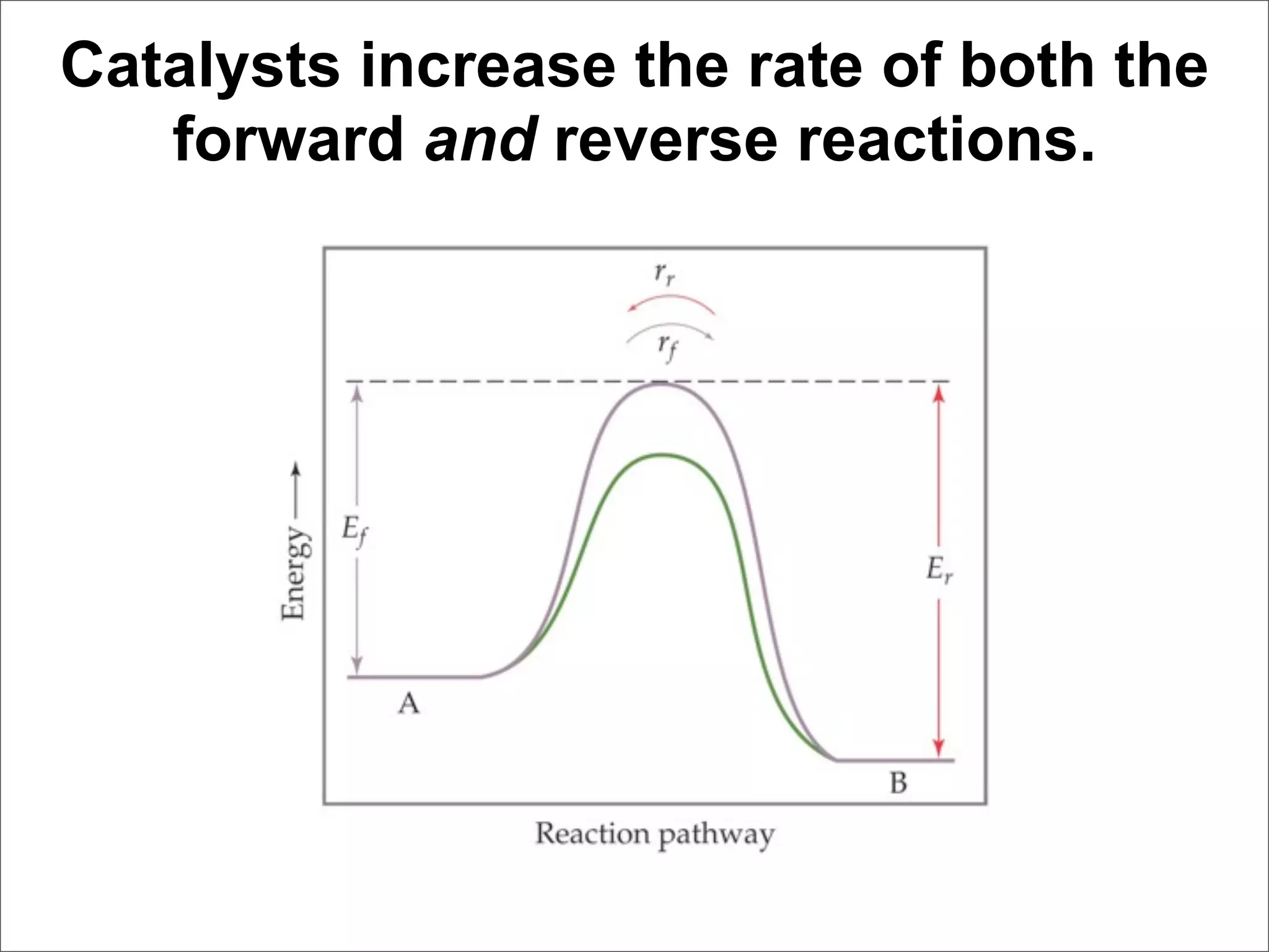 Catalysts increase the rate of both the
   forward and reverse reactions.
 