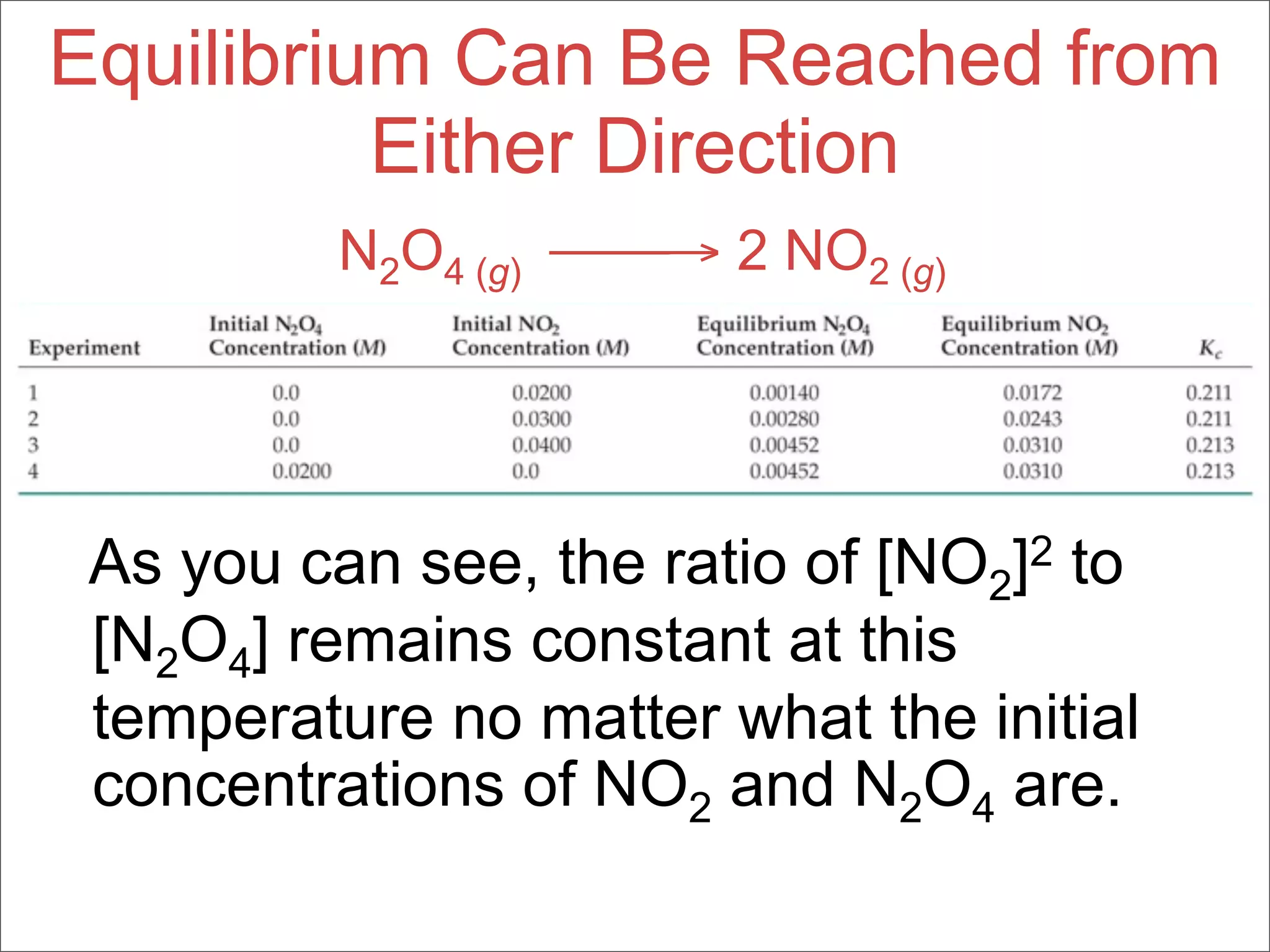 Equilibrium Can Be Reached from
          Either Direction
          N2O4 (g) → 2 NO2 (g)




 As you can see, the ratio of [NO2]2 to
 [N2O4] remains constant at this
 temperature no matter what the initial
 concentrations of NO2 and N2O4 are.
 
