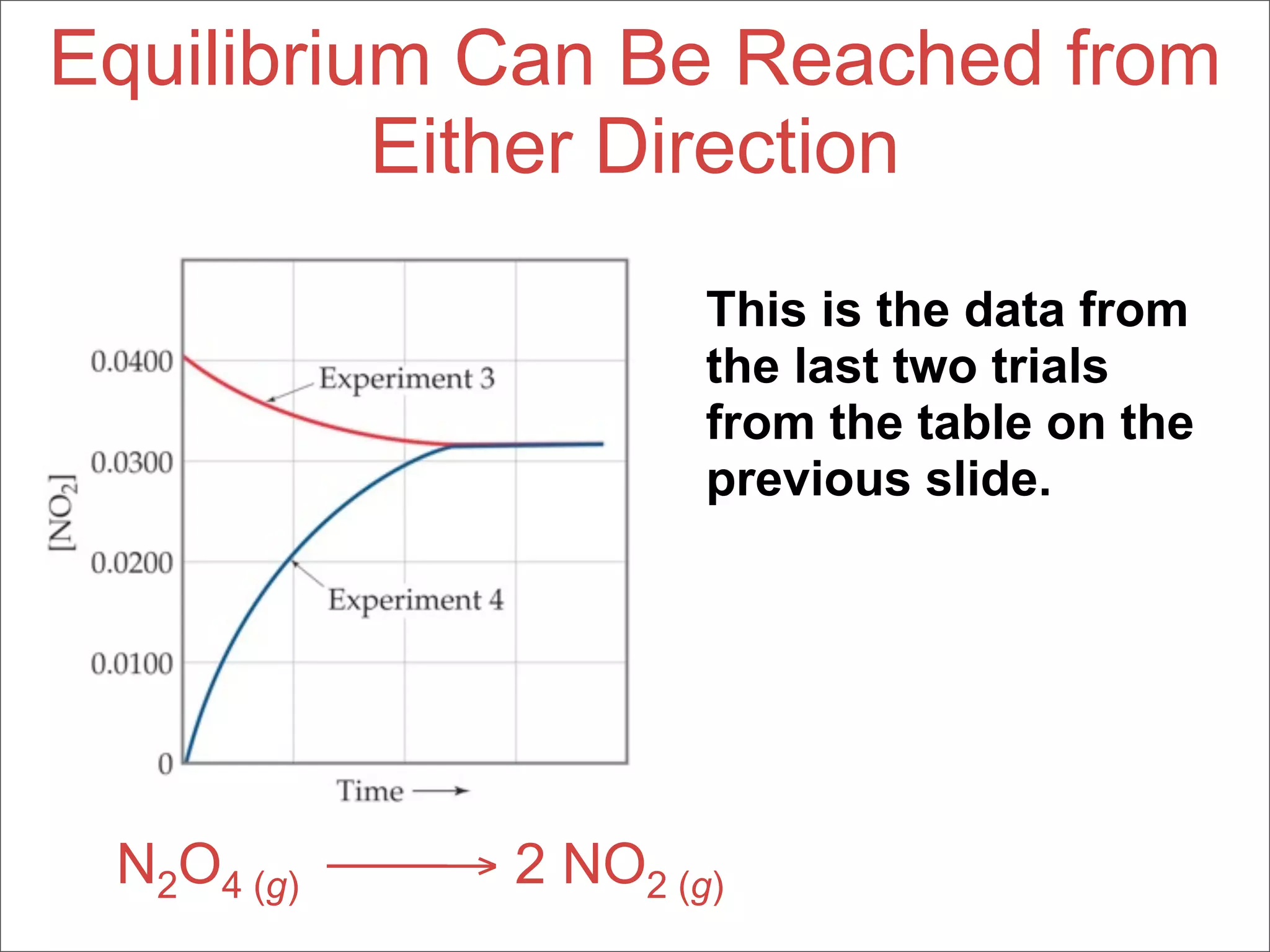 Equilibrium Can Be Reached from
          Either Direction
                      This is the data from
                      the last two trials
                      from the table on the
                      previous slide.




 N2O4 (g) → 2 NO2 (g)
 