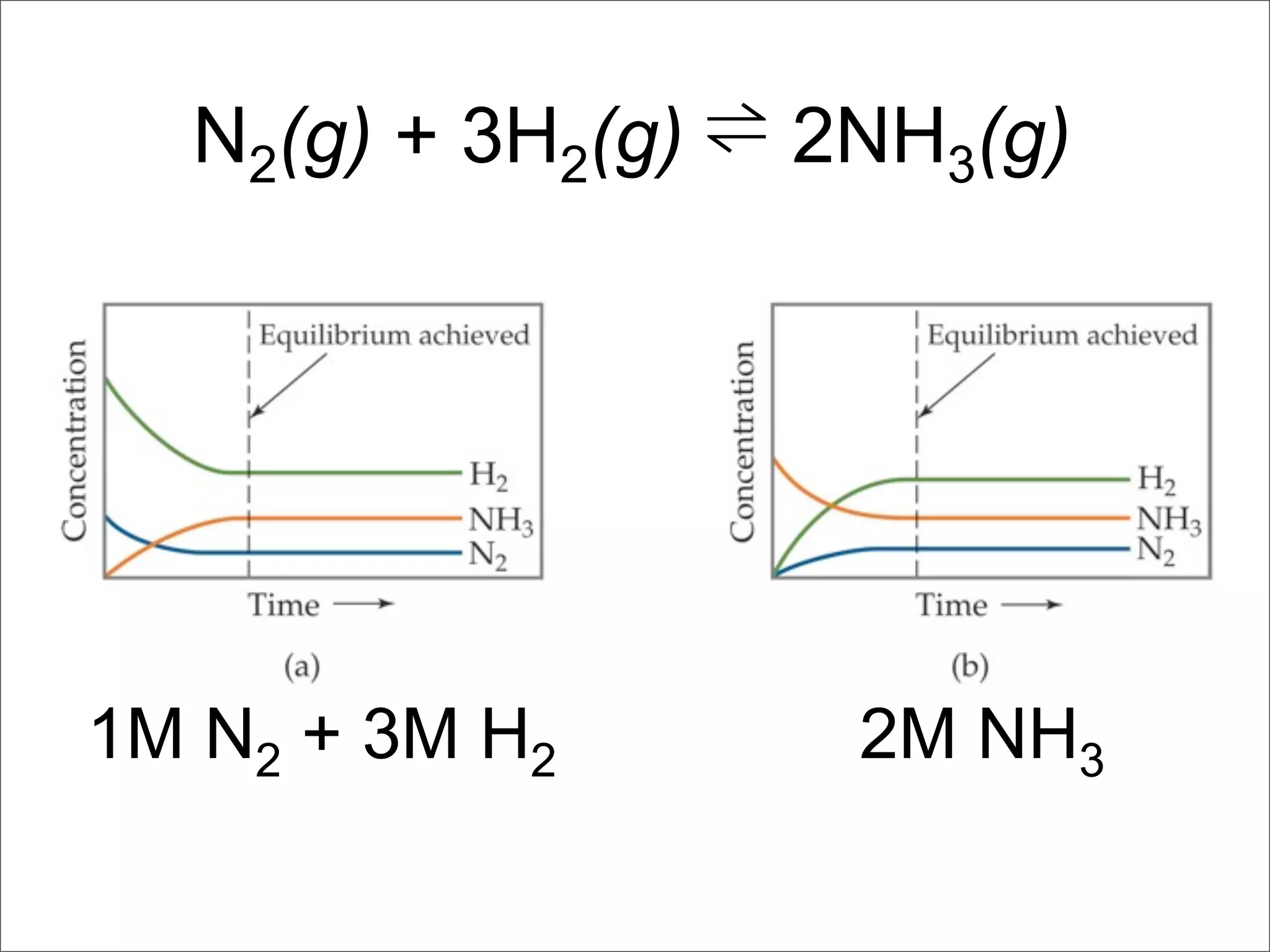 N2(g) + 3H2(g) ⇌ 2NH3(g)




1M N2 + 3M H2       2M NH3
 