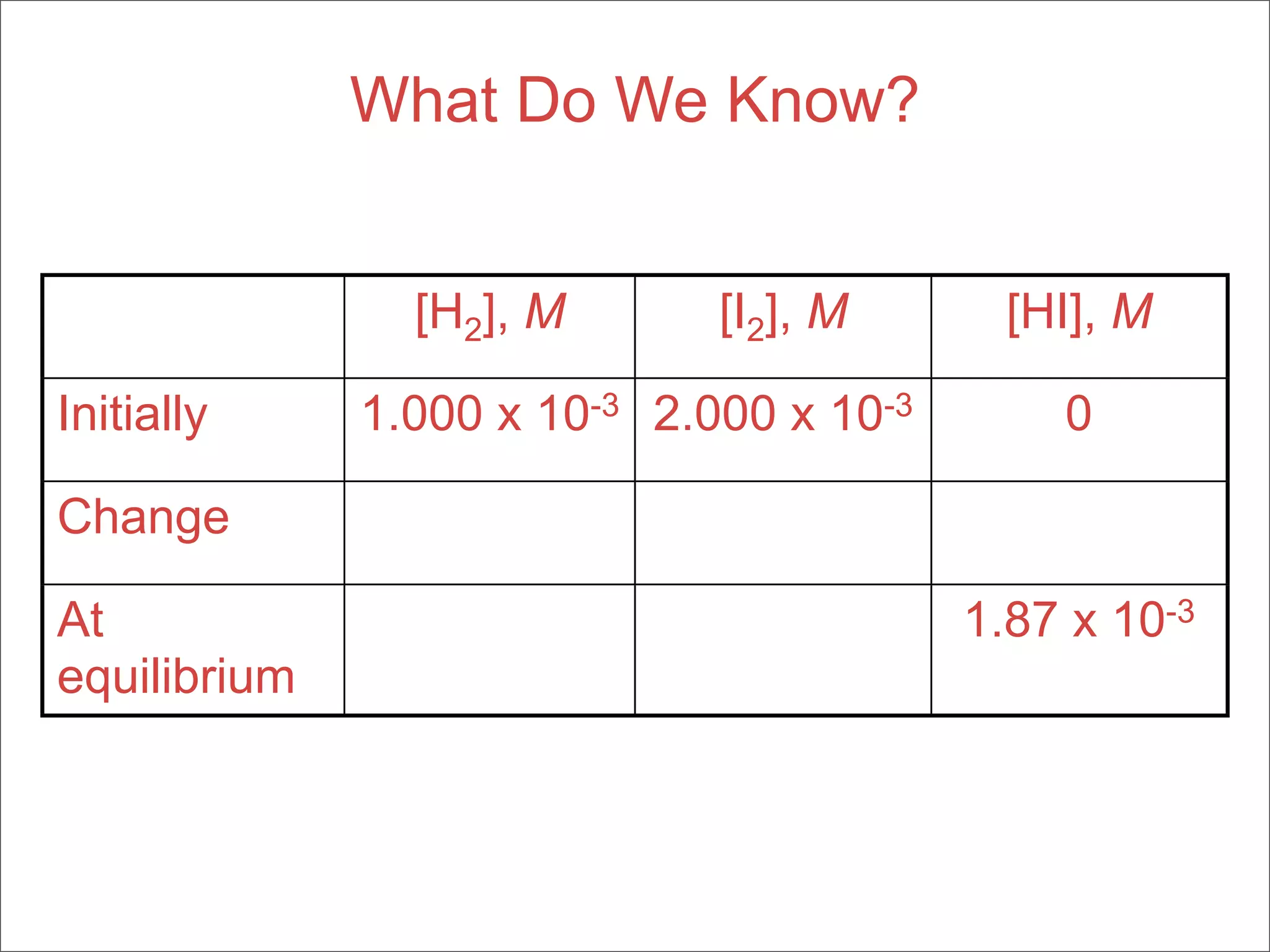What Do We Know?


                [H2], M       [I2], M       [HI], M

Initially     1.000 x 10-3 2.000 x 10-3       0

Change

At                                        1.87 x 10-3
equilibrium
 
