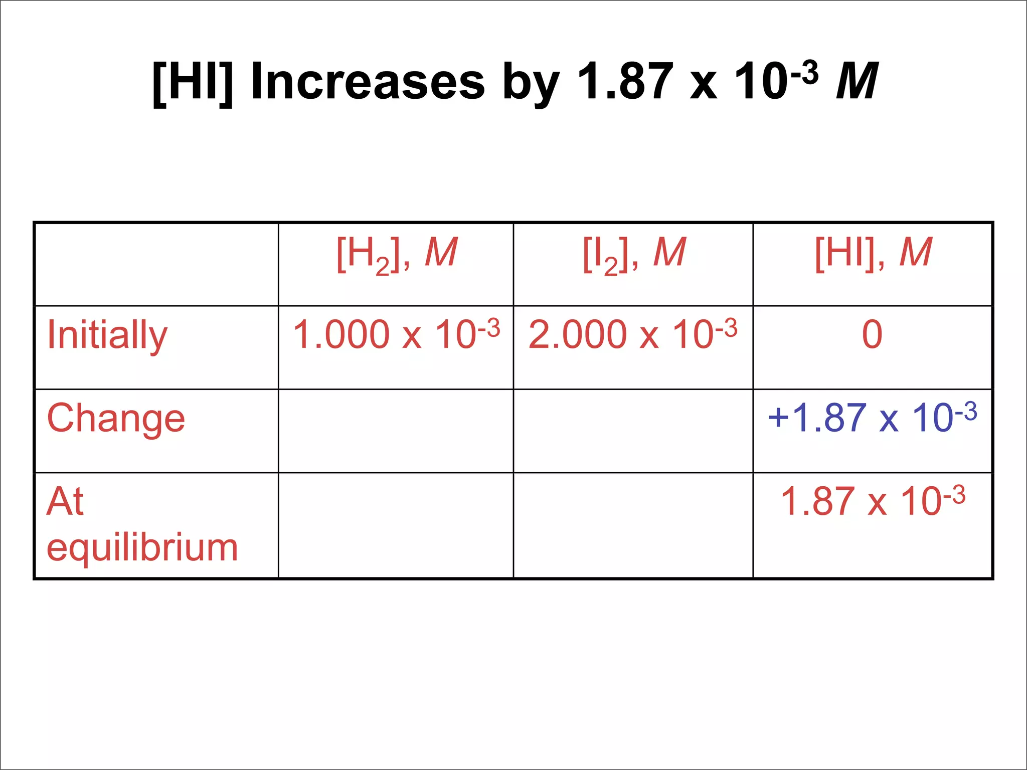[HI] Increases by 1.87 x 10-3 M


                [H2], M       [I2], M       [HI], M

Initially     1.000 x 10-3 2.000 x 10-3        0

Change                                    +1.87 x 10-3

At                                        1.87 x 10-3
equilibrium
 
