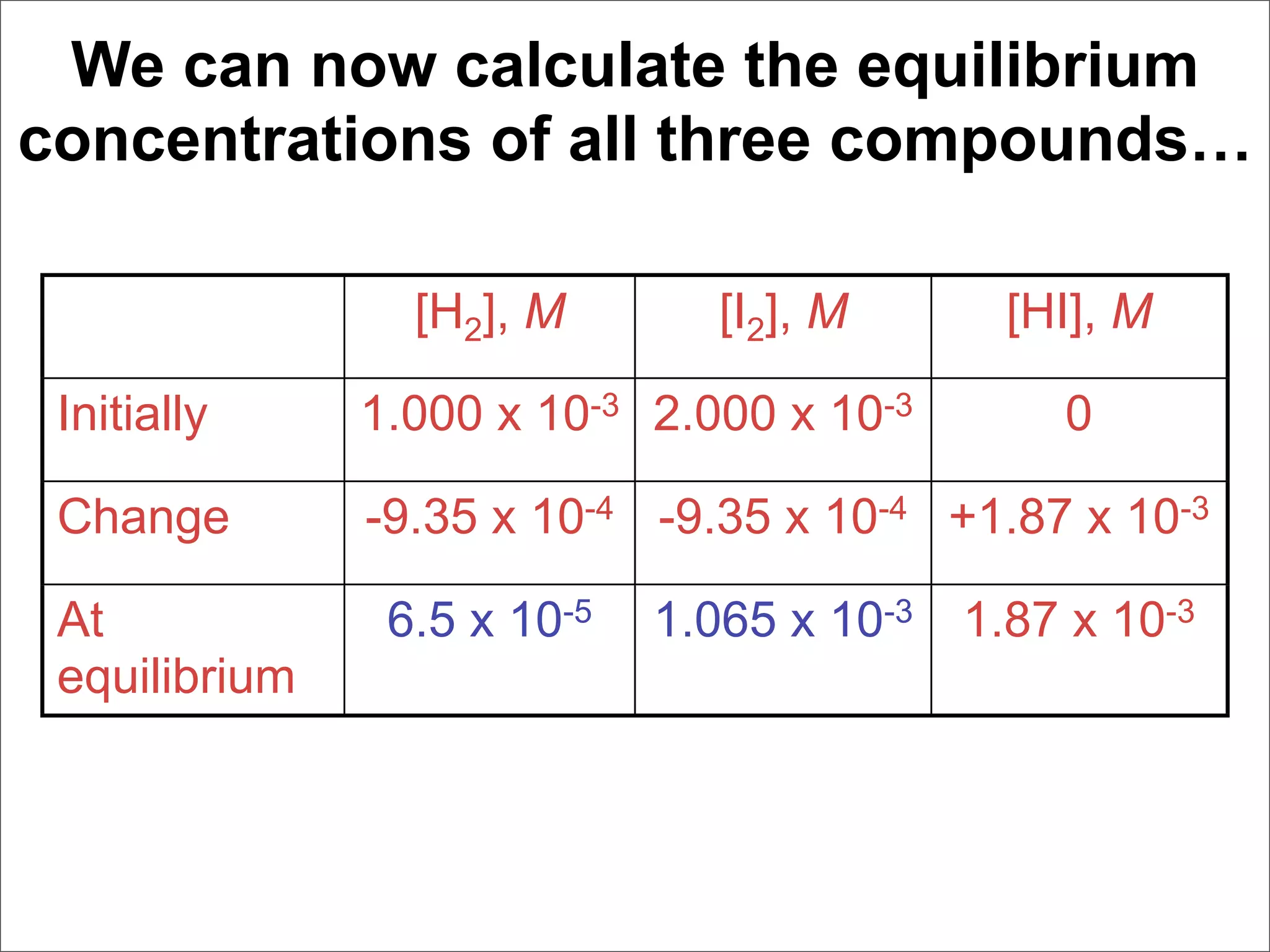 We can now calculate the equilibrium
concentrations of all three compounds…

                 [H2], M        [I2], M       [HI], M

 Initially     1.000 x 10-3 2.000 x 10-3        0

 Change        -9.35 x 10-4 -9.35 x 10-4 +1.87 x 10-3

 At             6.5 x 10-5   1.065 x 10-3   1.87 x 10-3
 equilibrium
 
