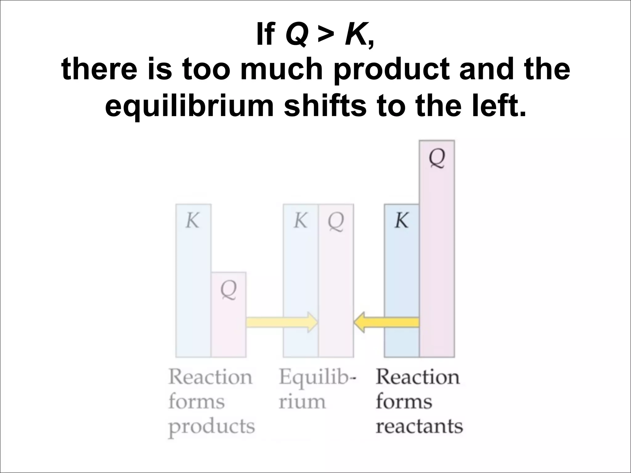 If Q > K,
there is too much product and the
   equilibrium shifts to the left.
 