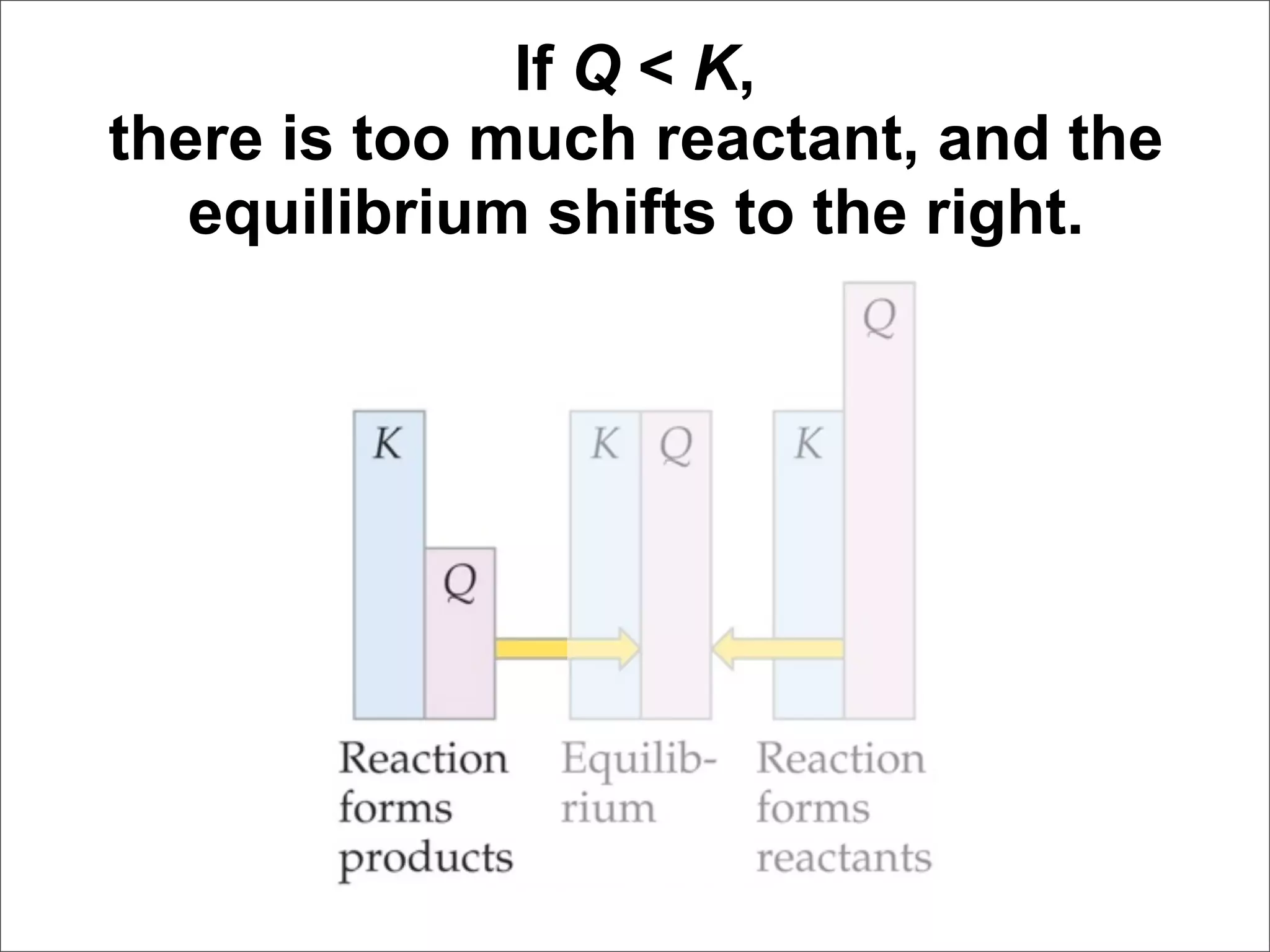 If Q < K,
there is too much reactant, and the
   equilibrium shifts to the right.
 