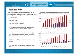 Business Plan
Une croissance rapide des revenus et un                       Evolution des revenus générés par les applications iPhone (prévisions, €)

résultat prévu à l’équilibre pour juillet 2010
   •  CA 2008: 35k€

   •  CA 2009: 70k€

   •  EBIT 2008 et 2009 à l’équilibre


   • Un chiffre d’affaires prévisionnel qui s’élève à 500k€
   en 2010 et qui devrait atteindre 1,5M€ en 2011.

                                                              Evolution de l’EBIT généré par les applications iPhone (prévisions, €)
   •  Des résultats en cours supérieurs aux estimations (15
   000€ de revenus sur le début de l’année 2010 grâce
   à des opérations marketing autofinancées).


   •  Un business model peu consommateur en termes de
   charges.


   •  Un point mort qui devrait être atteint dès juillet
   2010.
 