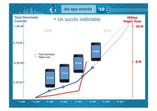 Total Downloads
Cumulés                            - Un succès indéniable                                  Million
                                                                                         Pages Vues
1,00 M                                                                                         10 M
                       2009                                          2010


0,75 M


                                                             V 3.0
                   Total Download
                   Pages vues

0,50 M                                          V 2.0                                          5M


                                       V 1.1

                          V 1.0
0,25 M




   T1 2009   T2 2009     T2 2009      T4 2009   T1 2010   T2 2010    T3 2010   T4 2010
 