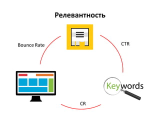 Релевантность
Bounce Rate CTR
CR