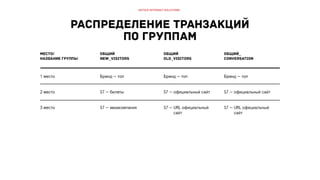 РИФ 2016, Оптимизация СРА в дорогих сегментах