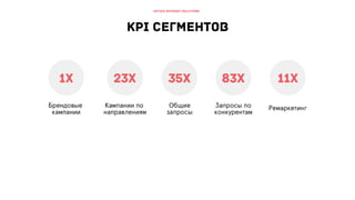 РИФ 2016, Оптимизация СРА в дорогих сегментах