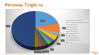 Регионы Tvigle.ru
Яндекс Метрика
 