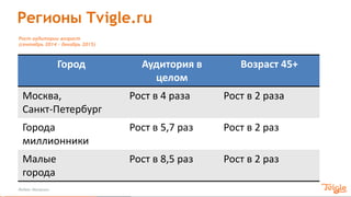 Регионы Tvigle.ru
Рост аудитории возраст
(сентябрь 2014 – декабрь 2015)
Город Аудитория в
целом
Возраст 45+
Москва,
Санкт-Петербург
Рост в 4 раза Рост в 2 раза
Города
миллионники
Рост в 5,7 раз Рост в 2 раз
Малые
города
Рост в 8,5 раз Рост в 2 раз
Яндекс Метрика
 