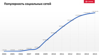 Популярность социальных сетей
1 000 000 6 000 000 12 000 000
58 000 000
100 000 000
360 000 000
608 000 000
845 000 000
1 056 000 000
1 230 000 000
1 320 000 000
1 366 000 000
2004 2005 2006 2007 2008 2009 2010 2011 2012 2013 2014 2015
 