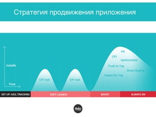 Стратегия продвижения приложения
 