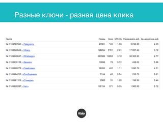 Разные ключи - разная цена клика
 