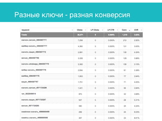Разные ключи - разная конверсия
 