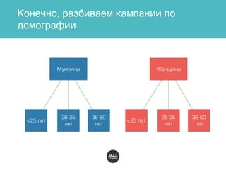 Конечно, разбиваем кампании по
демографии
Мужчины Женщины
<25 лет
26-35
лет
36-60
лет
<25 лет
26-35
лет
36-60
лет
 