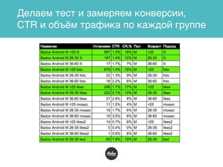 Делаем тест и замеряем конверсии,
CTR и объём трафика по каждой группе
 