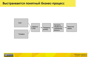 Выстраивается понятный бизнес-процесс
 