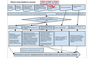 АТС Комплето с системой телефонной аналитики + CRM + системой распределения вызовов
Выделенный регион
Возможность
перебрасывания звонков по
IP на АТС розницы без
участия оператора.
Вызов записывается.
Перевод на оператора
контакт-центра, если не
поднята трубка или не
прописан телефон розницы.
Определение региона звонящего.
Определение наличия сертифицированного дилера в
регионе
Город и область с
сертифицированным дилером в нем
из таблицы
Перебрасывание звонков на
городской номер дилера без участия
оператора. Номер нужен без
голосового приветствия. Номер
звонящего у дилера не
отображается. Звонок записывается,
отображается в статистике дилера.
При нескольких дилерах в регионе,
звонок распределяется равномерно
или в соответствии с рейтингом.
Перевод на оператора контакт-
центра, если не поднята трубка
Звонок с сотового телефона для
продавцов
Соединение со специалистом
контакт центра (можно отдельным
или прикрепленным к продавцу)
вне зависимости от региона
звонящего. Статистика будет
собираться отдельно по всем
продавцам
Звонок из другого региона или
номер не определен. Или нет
сертифицированного дилера в
регионе
Соединение со специалистом
контакт центра (можно
отдельным или ранее
общавшимся со звонящим).
Звонок записывается.
Статистика собирается по
операторам и по дилерам,
которым звонок может быть
переведен. Статус продаж
ведется в CRM.
Можно вручную переключить
на несертифицированного
дилера
Звонки на
основной
номер 8-800
Звонки из
мобильного
приложения
Звонки продавцов с
сотовых *
Звонки с отдельных
рекламных каналов,
эффективность
которых проверяется
Звонки по отдельным
рекламным каналам с
детализацией источников,
ключевых слов, настроек
канала
Дневной режим и ночной режим. А также режим выходного дня.
Фирменная сеть в регионе (внутренний номер ******)
Звонки на номер завода
Соединение со специалистом
контакт центра (звонок в
очередь) вне зависимости от
региона звонящего.
Звонок с на номер завода
Общая схема обработки звонков
Звонки по
региональным
номерам в крупных
городах
Возможность ручного перевода звонков операторами контакт-центра на завод, дилерам
Реклама
у дилера
1
Реклама
у дилера
2
Реклама
у дилера
3
 