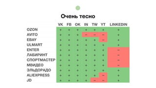 Очень тесно
VK FB OK IN TW YT LINKEDIN
OZON + + + + + + +
AVITO + + + – – – +
EBAY + + + + + – +
ULMART + + + + + + +
ENTER + + + + + + –
ЛАБИРИНТ + + + + + + –
СПОРТМАСТЕР + + + + + + –
МВИДЕО + + + + + + –
ЭЛЬДОРАДО + + + + + + +
ALIEXPRESS + + + + + – +
JD + + + + – – +
 