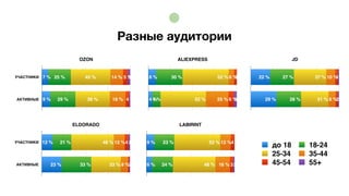 Разные аудитории
OZON
УЧАСТНИКИ
АКТИВНЫЕ 1 %
3 %
4 %
5 %
18 %
14 %
39 %
45 %
29 %
25 %
9 %
7 %
до 18 18-24
25-34 35-44
45-54 55+
JD
2 %
1 %
2 %
3 %
8 %
10 %
31 %
37 %
28 %
27 %
29 %
22 %
LABIRINT
2 %3 %
4 %
16 %
12 %
48 %
52 %
24 %
23 %
6 %
9 %
ALIEXPRESS
3 %6 %
3 %
25 %
6 %
52 %
52 %
9 %
30 %
4 %
8 %
ELDORADO
УЧАСТНИКИ
АКТИВНЫЕ 1 %
2 %
2 %
4 %
8 %
12 %
33 %
48 %
33 %
21 %
23 %
12 %
 