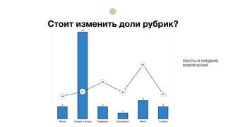 Стоит изменить доли рубрик?
0,00
32,50
65,00
97,50
130,00
0
4
7
11
14
#Купи Товары и акции Подборки Спецпроект Mood Отзывы
37
81
40
55
41
34
2
3
1
2
14
2
34
41
55
40
81
37
ПОСТЫ И СРЕДНИЕ
ВОВЛЕЧЕНИЯ
 