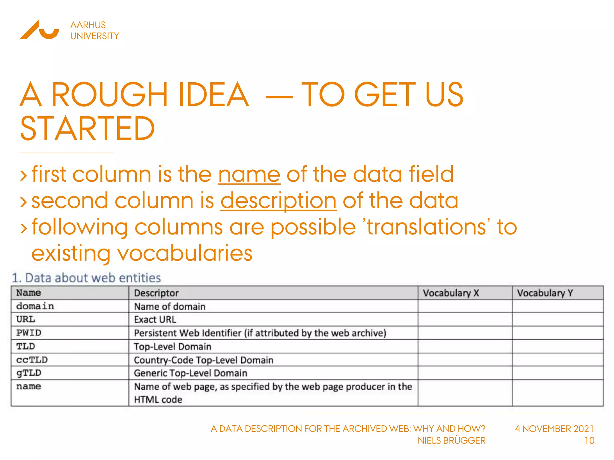 AARHUS
UNIVERSITY
A DATA DESCRIPTION FOR THE ARCHIVED WEB: WHY AND HOW?
NIELS BRÜGGER
4 NOVEMBER 2021
A ROUGH IDEA — TO GET US
STARTED
›first column is the name of the data field
›second column is description of the data
›following columns are possible 'translations' to
existing vocabularies
10
 