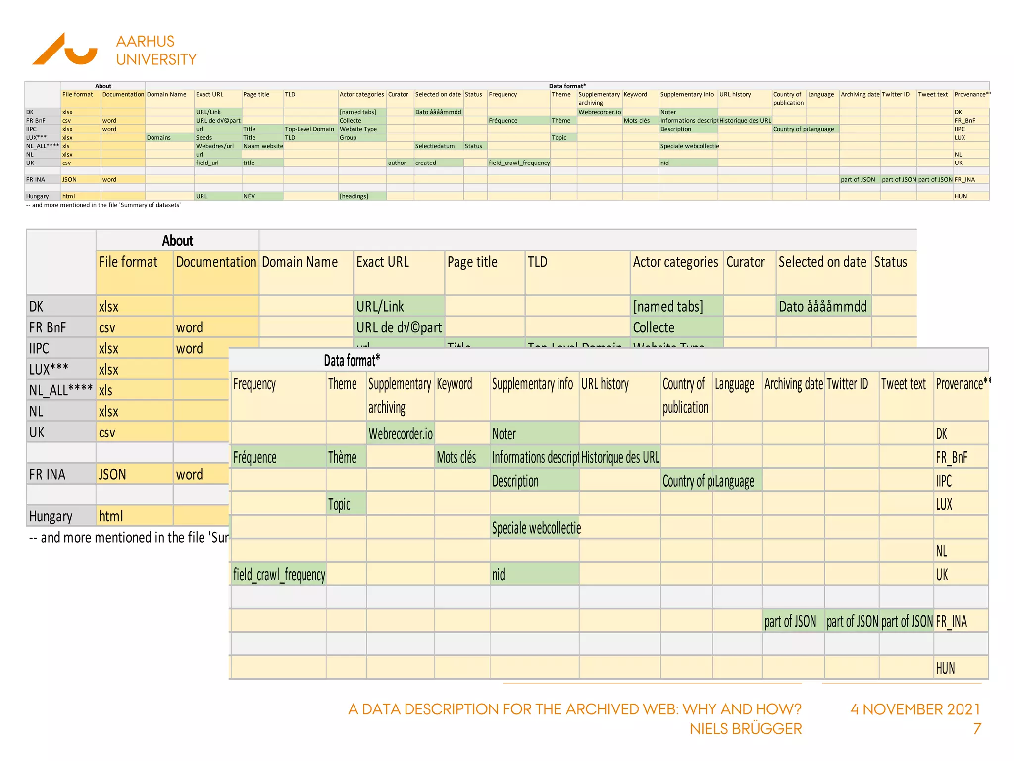 AARHUS
UNIVERSITY
A DATA DESCRIPTION FOR THE ARCHIVED WEB: WHY AND HOW?
NIELS BRÜGGER
4 NOVEMBER 2021
7
Total size of data: 12,6MB
Immediate reflexion: it all looks quite nice, despite the differences, since most are in csv format, and all collections (except for INA) have one field in common: Exact URL.
File format Documentation Domain Name Exact URL Page title TLD Actor categories Curator Selected on date Status Frequency Theme Supplementary
archiving
Keyword Supplementary info URL history Country of
publication
Language Archiving date Twitter ID Tweet text Provenance**
DK xlsx URL/Link [named tabs] Dato ååååmmdd Webrecorder.io Noter DK
FR BnF csv word URL de d√©part Collecte Fréquence Thème Mots clés Informations descriptives compl√©mentaires
Historique des URL FR_BnF
IIPC xlsx word url Title Top-Level Domain Website Type Description Country of publication
Language IIPC
LUX*** xlsx Domains Seeds Title TLD Group Topic LUX
NL_ALL**** xls Webadres/url Naam website Selectiedatum Status Speciale webcollectie
NL xlsx url NL
UK csv field_url title author created field_crawl_frequency nid UK
FR INA JSON word part of JSON part of JSON part of JSON FR_INA
Hungary html URL NÉV [headings] HUN
-- and more mentioned in the file 'Summary of datasets'
* The data format suggested by me; in case another term is used for the same field in the original dataset, this term is mentioned in the table
** A new column with the acronym of each collection, to be added in each collection before merging them; allows us to back-track each entry in the dataset
*** The included columns only apply for the first sheet, 'Websites', for the other sheets only the exact URL is included (with no heading); in the compiled version of LUX sheet names were added in the column 'Actor categories'
**** All collected web domains of the archive
-2020 January February March April May June July Etc.
DK 13 March
FR BnF 1 February 31 July
IIPC ?
LUX ?
NL KB 29 February
UK 21 January
FR INA ?
Hungary ?
About
Datasets to Internal Datathon, WARCnet, WG2, 28 Jan 2021 (revised 18 Mar)
Data format*
Periods covered
Total size of data: 12,6MB
Immediate reflexion: it all looks quite nice, despite the differences, since most are in csv format, and all collections (except for INA) have one field in common: Exact URL.
File format Documentation Domain Name Exact URL Page title TLD Actor categories Curator Selected on date Status Frequency
DK xlsx URL/Link [named tabs] Dato ååååmmdd
FR BnF csv word URL de d√©part Collecte Fréquence
IIPC xlsx word url Title Top-Level Domain Website Type
LUX*** xlsx Domains Seeds Title TLD Group
NL_ALL**** xls Webadres/url Naam website Selectiedatum Status
NL xlsx url
UK csv field_url title author created field_crawl_freque
FR INA JSON word
Hungary html URL NÉV [headings]
-- and more mentioned in the file 'Summary of datasets'
* The data format suggested by me; in case another term is used for the same field in the original dataset, this term is mentioned in the table
** A new column with the acronym of each collection, to be added in each collection before merging them; allows us to back-track each entry in the dataset
*** The included columns only apply for the first sheet, 'Websites', for the other sheets only the exact URL is included (with no heading); in the compiled version of LUX sheet names were
**** All collected web domains of the archive
DK
FR BnF
IIPC
About
Datasets to Internal Datathon, WARCnet, WG2
ons(exceptforINA) haveonefieldincommon:ExactURL.
Actorcategories Curator Selectedondate Status Frequency Theme Supplementary
archiving
Keyword Supplementaryinfo URLhistory Countryof
publication
Language Archivingdate TwitterID Tweettext Provenance**
[namedtabs] Datoååååmmdd Webrecorder.io Noter DK
Collecte Fréquence Thème Mots clés Informationsdescriptives compl√©mentaires
HistoriquedesURL FR_BnF
WebsiteType Description Countryofpublication
Language IIPC
Group Topic LUX
Selectiedatum Status Specialewebcollectie
NL
author created field_crawl_frequency nid UK
partof JSON partofJSONpartof JSONFR_INA
[headings] HUN
erm is mentionedinthetable
DatasetstoInternalDatathon,WARCnet,WG2,28Jan2021(revised18Mar)
Dataformat*
 