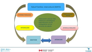 Salud Familiar, intercultural (SAFCI)
GESTION ATENCION
INTERSECTORIALIDAD
PARTICIPACION
SOCIAL
INTERCULTURALIDAD
INTEGRALIDAD
Educación para la Vida
Alianza s estratégicas
Movilización social
Adaptación de los
servicios de salude
 