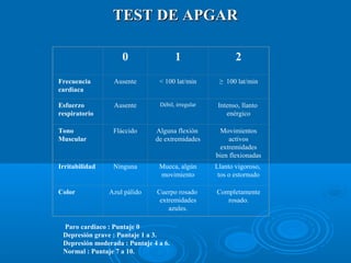 TEST DE APGARTEST DE APGAR
  0 1 2
Frecuencia
cardiaca
Ausente < 100 lat/min ≥  100 lat/min
Esfuerzo
respiratorio
Ausente Débil, irregular Intenso, llanto  
enérgico
Tono
Muscular
Fláccido Alguna flexión 
de extremidades
Movimientos 
activos 
extremidades 
bien flexionadas
Irritabilidad Ninguna Mueca, algún 
movimiento
Llanto vigoroso, 
tos o estornudo
Color Azul pálido Cuerpo rosado  
extremidades 
azules.
Completamente 
rosado.
Paro cardiaco : Puntaje 0
Depresión grave : Puntaje 1 a 3.
Depresión moderada : Puntaje 4 a 6.
Normal : Puntaje 7 a 10.
 
