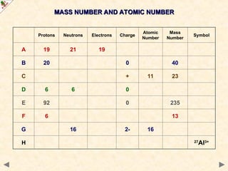 MASS NUMBER AND ATOMIC NUMBER
MASS NUMBER AND ATOMIC NUMBER
Protons Neutrons Electrons Charge
Atomic
Number
Mass
Number
Symbol
A 19 21 19
B 20 0 40
C + 11 23
D 6 6 0
E 92 0 235
F 6 13
G 16 2- 16
H 27
Al3+
 
