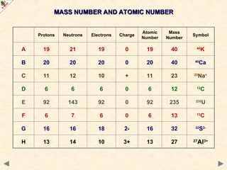 MASS NUMBER AND ATOMIC NUMBER
MASS NUMBER AND ATOMIC NUMBER
Protons Neutrons Electrons Charge
Atomic
Number
Mass
Number
Symbol
A 19 21 19 0 19 40 40
K
B 20 20 20 0 20 40 40
Ca
C 11 12 10 + 11 23 23
Na+
D 6 6 6 0 6 12 12
C
E 92 143 92 0 92 235 235
U
F 6 7 6 0 6 13 13
C
G 16 16 18 2- 16 32 32
S2-
H 13 14 10 3+ 13 27 27
Al3+
 
