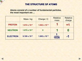 THE STRUCTURE OF ATOMS
THE STRUCTURE OF ATOMS
Mass / kg Charge / C
Relative
mass
Relative
charge
PROTON
NEUTRON
ELECTRON
0
-1
+1
1
1
1836
1
9.109 x 10-31
1.602 x 10-19
1.672 x 10-27
1.602 x 10-19
1.675 x 10-27
0
Atoms consist of a number of fundamental particles,
the most important are ...
 