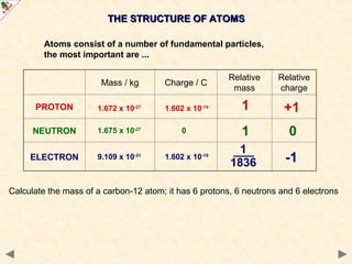 THE STRUCTURE OF ATOMS
THE STRUCTURE OF ATOMS
Mass / kg Charge / C
Relative
mass
Relative
charge
PROTON
NEUTRON
ELECTRON
0
-1
+1
1
1
1836
1
Calculate the mass of a carbon-12 atom; it has 6 protons, 6 neutrons and 6 electrons
9.109 x 10-31
1.602 x 10-19
1.672 x 10-27
1.602 x 10-19
1.675 x 10-27
0
Atoms consist of a number of fundamental particles,
the most important are ...
 