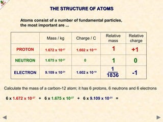 THE STRUCTURE OF ATOMS
THE STRUCTURE OF ATOMS
Mass / kg Charge / C
Relative
mass
Relative
charge
PROTON
NEUTRON
ELECTRON
0
-1
+1
1
1
1836
1
Calculate the mass of a carbon-12 atom; it has 6 protons, 6 neutrons and 6 electrons
9.109 x 10-31
1.602 x 10-19
1.672 x 10-27
1.602 x 10-19
1.675 x 10-27
0
6 x 1.672 x 10-27
+ 6 x 1.675 x 10-27
+ 6 x 9.109 x 10-31
=
Atoms consist of a number of fundamental particles,
the most important are ...
 
