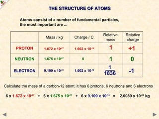 THE STRUCTURE OF ATOMS
THE STRUCTURE OF ATOMS
Mass / kg Charge / C
Relative
mass
Relative
charge
PROTON
NEUTRON
ELECTRON
0
-1
+1
1
1
1836
1
Calculate the mass of a carbon-12 atom; it has 6 protons, 6 neutrons and 6 electrons
9.109 x 10-31
1.602 x 10-19
1.672 x 10-27
1.602 x 10-19
1.675 x 10-27
0
6 x 1.672 x 10-27
+ 6 x 1.675 x 10-27
+ 6 x 9.109 x 10-31
= 2.0089 x 10-26
kg
Atoms consist of a number of fundamental particles,
the most important are ...
 