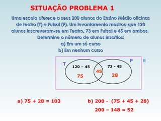 Uma escola oferece a seus 200 alunos do Ensino Médio oficinasUma escola oferece a seus 200 alunos do Ensino Médio oficinas
de teatro (T) e Futsal (F). Um levantamento mostrou que 120de teatro (T) e Futsal (F). Um levantamento mostrou que 120
alunos inscreveram-se em Teatro, 73 em Futsal e 45 em ambos.alunos inscreveram-se em Teatro, 73 em Futsal e 45 em ambos.
Determine o número de alunos inscritos:Determine o número de alunos inscritos:
a) Em um só cursoa) Em um só curso
b) Em nenhum cursob) Em nenhum curso
F
T
45
120 – 45 73 - 45
a) 75 + 28 = 103 b) 200 - (75 + 45 + 28)
SITUAÇÃO PROBLEMA 1
75 28
200 – 148 = 52
E
 