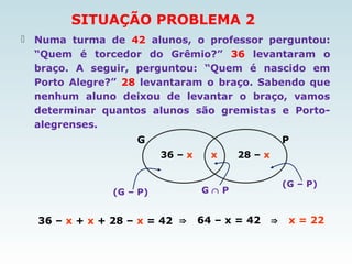  Numa turma de 42 alunos, o professor perguntou:
“Quem é torcedor do Grêmio?” 36 levantaram o
braço. A seguir, perguntou: “Quem é nascido em
Porto Alegre?” 28 levantaram o braço. Sabendo que
nenhum aluno deixou de levantar o braço, vamos
determinar quantos alunos são gremistas e Porto-
alegrenses.
PG
x36 – x 28 – x
36 – x + x + 28 – x = 42
(G – P)
(G – P)
G ∩ P
⇒ 64 – x = 42 ⇒ x = 22
SITUAÇÃO PROBLEMA 2
 