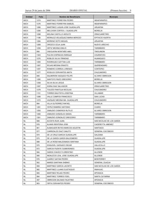 Jueves 29 de junio de 2006                      DIARIO OFICIAL                    (Primera Sección)   9

     Entidad     Folio               Nombre del Beneficiario                      Municipio
MICH           1274      MARTINEZ FERREYRA PEDRO                  INDAPARAPEO
MICH           1276      MARTINEZ FERREYRA SAMUEL                 INDAPARAPEO
MICH           1266      MARTINEZ LUQUIN JOSE GUADALUPE           URUAPAN
MICH           1295      MELCHOR CORTES J. GUADALUPE              MORELIA
MICH           1298      MOLINA CASTILLO ADOLFO                   ZIRACUARETIRO
MICH           1186      MORALEZ VELAZQUEZ MARIA MERCED           EPITACIO HUERTA
MICH           1284      MORENO SOTO MIGUEL                       URUAPAN
MICH           1269      OROZCO CEJA JUAN                         NUEVO URECHO
MICH           1259      ORTIZ MEDINA EMILIO                      TARIMBARO
MICH           956       OSEGUERA MONTAÑO ABEL                    TINGUINDIN
MICH           1303      PULIDO ESPINOZA ENRIQUE                  CHURINTZIO
MICH           1270      ROBLES SILVA TRINIDAD                    HUANIQUEO
MICH           1265      RODRIGUEZ GAYTAN LUIS                    TARIMBARO
MICH           1267      ROJAS MEDINA ERASTO                      QUERENDARO
MICH           1257      ROMERO CORREA LORENZO                    CONTEPEC
MICH           1277      ROSILES CERVANTES ANITA                  CHUCANDIRO
MICH           946       SALMERON VAZQUEZ FELIPE                  ALVARO OBREGON
MICH           1285      SANTOYO RAZO GREGORIO                    MORELIA
MICH           1258      SILVA SILVA JESUS                        ALVARO OBREGON
MICH           1297      SORIA DIAZ SALVADOR                      ZIRACUARETIRO
MICH           1278      TOLEDO PANTOJA NICOLAS                   CHUCANDIRO
MICH           1151      TORRES BAUTISTA JOSEFINA                 VILLAMAR
MICH           1288      VALLE CAMPOS FRANCISCO                   SAN LUCAS
MICH           1272      VAZQUEZ MEDINA MA. GUADALUPE             CHUCANDIRO
MICH           994       VILLA GUTIERREZ RAFAEL                   MORELIA
MICH           1281      YEPEZ RAMIREZ ANTONIO                    CHARO
MICH           1293      ZAMUDIO CISNEROS RUTILIO                 ALVARO OBREGON
MICH           1260      ZAMUDIO GONZALEZ ANGEL                   TARIMBARO
MICH           1261      ZAMUDIO GONZALEZ GREGORIO                TARIMBARO
NL             568       ACOSTA RUIS JUAN                         SAN NICOLAS DE LOS GARZA
NL             578       ALANIS RENTERIA JOSE                     CADEREYTA JIMENEZ
NL             561       ALMAGUER REYES MARCOS AGUSTIN            SANTIAGO
NL             577       CARRIZALES DIAZ CANUTO                   GENERAL ESCOBEDO
NL             574       DE LA CRUZ GARCIA GUADALUPE              GALEANA
NL             575       DE LA GARZA GARZA BALDOMERO              GUADALUPE
NL             588       DE LA ROSA MALDONADO SANTANA             GUADALUPE
NL             570       ESQUIVEL VAZQUEZ OSCAR                   VALLECILLO
NL             572       GARCIA PUENTE GUMERSINDO                 GUADALUPE
NL             584       GARZA CHAVEZ FLORENTINO                  ALLENDE
NL             585       INDALECIO LEAL JOSE GUADALUPE            ALLENDE
NL             576       JUAREZ GAITAN PEDRO                      MONTERREY
NL             562       MARES SANTANA SABINO                     GENERAL ZUAZUA
NL             569       MARTINEZ GARCIA JACINTO                  SAN NICOLAS DE LOS GARZA
NL             582       MARTINEZ LUJANO EUSTAQUIO                ANAHUAC
NL             565       MARTINEZ ROJAS PEDRO                     APODACA
NL             564       MARTINEZ TORRES FIDEL                    SANTA CATARINA
NL             397       OBREGON SALINAS FAUSTINO                 APODACA
NL             563       ORTA CERVANTES PEDRO                     GENERAL ESCOBEDO
 