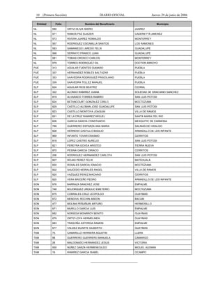 10      (Primera Sección)                           DIARIO OFICIAL                  Jueves 29 de junio de 2006

     Entidad        Folio                Nombre del Beneficiario                         Municipio
NL             580           ORTIZ OLIVA ISIDRO                         JUAREZ
NL             571           RAMOS PAZ ELIEZER                          CADEREYTA JIMENEZ
NL             573           RIVERA JUAREZ ROMALDO                      MONTERREY
NL             567           RODRIGUEZ ESCAMILLA SANTOS                 LOS RAMONES
NL             583           SAMANIEGO LAREDO FELIX                     GUADALUPE
NL             566           SERRATO FRANCO JUAN                        GUADALUPE
NL             581           TOBIAS OROSCO CARLOS                       MONTERREY
NL             579           TORRES RODRIGUEZ GIL                       DOCTOR ARROYO
PUE            313           AGUILAR FUENTES GUMARO                     PUEBLA
PUE            337           HERNANDEZ ROBLES BALTAZAR                  PUEBLA
PUE            333           SAAVEDRA RODRIGUEZ PRISCILIANO             PUEBLA
PUE            339           SAAVEDRA TELLEZ MANUEL                     PUEBLA
SLP            624           AGUILAR RIOS BEATRIZ                       CEDRAL
SLP            322           ALONSO RAMIREZ JUANA                       SOLEDAD DE GRACIANO SANCHEZ
SLP            819           ALVARADO TORRES RAMIRO                     SAN LUIS POTOSI
SLP            824           BETANCOURT GONZALEZ CIRILO                 MOCTEZUMA
SLP            829           CASTILLO ALEMAN JOSE GUADALUPE             SAN LUIS POTOSI
SLP            823           CASTILLO MONTOYA JOAQUIN                   VILLA DE RAMOS
SLP            831           DE LA CRUZ RAMIREZ MIGUEL                  SANTA MARIA DEL RIO
SLP            826           GARCIA GARCIA CONSTANCIO                   MEXQUITIC DE CARMONA
SLP            799           GUERRERO ESPARZA ANA MARIA                 SALINAS DE HIDALGO
SLP            828           HERRERA CASTILLO BASILIO                   ARMADILLO DE LOS INFANTE
SLP            869           INFANTE TOVAR ERASMO                       CERRITOS
SLP            818           LOPEZ CASTRO AURELIO                       SAN LUIS POTOSI
SLP            821           PEREYRA GOVEA ARISTEO                      TIERRA NUEVA
SLP            870           PESINA GARCIA CIRIACO                      CERRITOS
SLP            206           RODRIGUEZ HERNANDEZ CARLOTA                SAN LUIS POTOSI
SLP            827           ROJAS PEREZ FELIX                          MATEHUALA
SLP            830           ROSALES GARCIA IGNACIO                     MOCTEZUMA
SLP            822           SAUCEDO MORALES ANGEL                      VILLA DE RAMOS
SLP            825           VAZQUEZ PEREZ MACARIO                      CERRITOS
SLP            820           VERA BRICEÑO PEDRO                         ARMADILLO DE LOS INFANTE
SON            676           BARRAZA SANCHEZ JOSE                       EMPALME
SON            748           BOJORQUEZ URQUIJO EMETERIO                 MOCTEZUMA
SON            675           CORRALES CRUZ LEOPOLDO                     GUAYMAS
SON            672           MENDIVIL ROCHIN ABDON                      BACUM
SON            477           MOLINA PEÑUÑURI ARTURO                     HERMOSILLO
SON            671           MURILLO GARCIA LUIS                        EMPALME
SON            682           NORIEGA MONRROY BENITO                     GUAYMAS
SON            679           ORTIZ LOYA HERMELINDA                      GUAYMAS
SON            683           TRASVIÑA ASTORGA RAMON                     EMPALME
SON            677           VALDEZ DUARTE GILBERTO                     GUAYMAS
TAM            75            CAMARILLO HERRERA AGUSTIN                  LLERA
TAM            88            GUERRERO GUERRERO MANUELA                  CAMARGO
TAM            28            MALDONADO HERNANDEZ JESUS                  VICTORIA
TAM            930           NUÑEZ GARZA HERMENEGILDO                   MIGUEL ALEMAN
TAM            16            RAMIREZ GARCIA ISABEL                      OCAMPO


                                             _____________________________
 