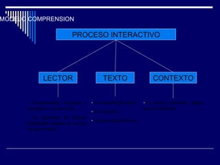 MODELO COMPRENSION PROCESO INTERACTIVO LECTOR TEXTO CONTEXTO - Conocimiento, actitudes y propósitos. Lo que el es. - Su propósito de lectura: habilidades puestas en acción. Lo que el hace. La intención del autor. El contenido. La estructura del texto. Al medio ambiente donde está el educando. 