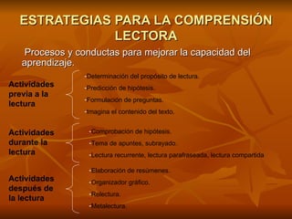 ESTRATEGIAS PARA LA COMPRENSIÓN LECTORA   Procesos y conductas para mejorar la capacidad del aprendizaje.  Actividades previa a la lectura Determinación del propósito de lectura. Predicción de hipótesis. Formulación de preguntas. Imagina el contenido del texto. Actividades durante la lectura Comprobación de hipótesis. Tema de apuntes, subrayado. Lectura recurrente, lectura parafraseada, lectura compartida Actividades después de la lectura Elaboración de resúmenes. Organizador gráfico. Relectura. Metalectura. 