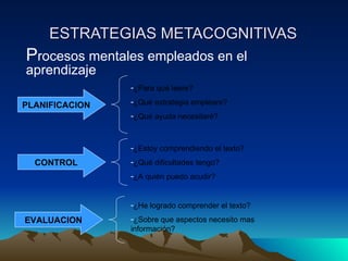 ESTRATEGIAS METACOGNITIVAS P rocesos mentales empleados en el aprendizaje PLANIFICACION ¿Para qué leere? ¿Qué estrategia empleare? ¿Qué ayuda necesitaré? CONTROL ¿Estoy comprendiendo el texto? ¿Qué dificultades tengo? ¿A quién puedo acudir? ¿He logrado comprender el texto? ¿Sobre que aspectos necesito mas información? EVALUACION 
