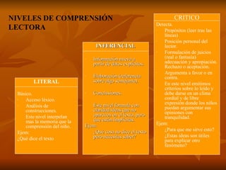 LITERAL Básico. Acceso léxico. Análisis de construcciones. Este nivel interpelan mas la memoria que la comprensión del niño.  Ejem: ¿Qué dice el texto INFERENCIAL Información nueva a partir de datos explícitos. Elaboración (referencia sobre algo semejante). Conclusiones. Este nivel formula con claridad ideas que no aparecen en el texto, pero que están Implícitas. Ejem:  ¿Qué cosa no dice el texto pero necesitas saber? NIVELES DE COMPRENSIÓN LECTORA CRITICO Detecta. Propósitos (leer tras las líneas) Posición personal del lector. Formulación de juicios (real o fantasía) adecuación y apropiación. Rechazo o aceptación. Argumenta a favor o en contra. En este nivel emitimos criterios sobre lo leído y debe darse en un clima cordial y de libre expresión donde los niños puedan argumentar sus opiniones con tranquilidad. Ejem: ¿Para que me sirve esto? ¿Estas ideas son útiles para explicar otro fenómeno?  LITERAL Básico. Acceso léxico. Análisis de construcciones. Este nivel interpelan mas la memoria que la comprensión del niño.  Ejem: ¿Qué dice el texto 