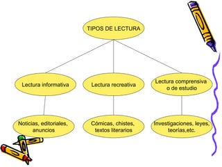 TIPOS DE LECTURA Investigaciones, leyes, teorías,etc.   Cómicas, chistes,  textos literarios Lectura comprensiva  o de estudio Lectura recreativa Lectura informativa Noticias, editoriales,  anuncios 