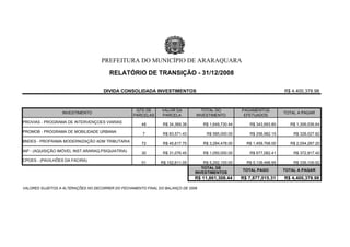 PREFEITURA DO MUNICÍPIO DE ARARAQUARA
                                       RELATÓRIO DE TRANSIÇÃO - 31/12/2008

                                     DIVIDA CONSOLIDADA INVESTIMENTOS                                                    R$ 4,400,378.98



                                                    QTD DE     VALOR DA          TOTAL DO            PAGAMENTOS
                  INVESTIMENTO                                                                                           TOTAL A PAGAR
                                                   PARCELAS    PARCELA         INVESTIMENTO           EFETUADOS
PROVIAS - PROGRAMA DE INTERVENÇOES VIARIAS
                                                      48        R$ 34,369.38       R$ 1,649,730.44      R$ 343,693.80      R$ 1,306,036.64
PROMOB - PROGRAMA DE MOBILIDADE URBANA
                                                       7        R$ 83,571.43        R$ 585,000.00       R$ 256,982.15        R$ 328,027.82
BNDES - PROFRAMA MODERNIZAÇÃO ADM TRIBUTARIA
                                                      72        R$ 45,617.75       R$ 3,284,478.00     R$ 1,459,768.00     R$ 2,054,287.20
IAP - (AQUISIÇÃO IMÓVEL INST.ARARAQ.PSIQUIATRIA)
                                                      30        R$ 31,076.45       R$ 1,050,000.00      R$ 677,082.41        R$ 372,917.40
CPOES - (PAVILHÕES DA FACIRA)
                                                      51       R$ 152,611.05       R$ 5,292,100.00     R$ 5,139,488.95       R$ 339,109.92
                                                                                  TOTAL DE
                                                                                                     TOTAL PAGO          TOTAL A PAGAR
                                                                               INVESTIMENTOS
                                                                               R$ 11,861,308.44      R$ 7,877,015.31     R$ 4,400,378.98

VALORES SUJEITOS A ALTERAÇÕES NO DECORRER DO FECHAMENTO FINAL DO BALANÇO DE 2008
 