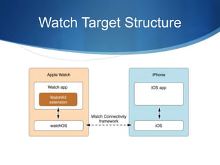 Watch Target Structure
 