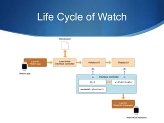 Life Cycle of Watch
 